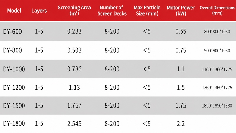 Rotary Vibrating Screen — 9